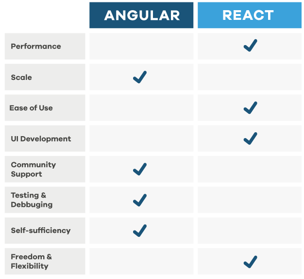 React vs. Angular: which should you choose?